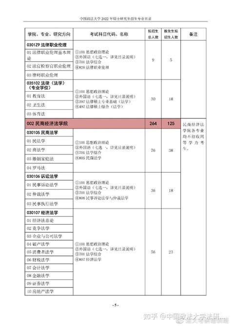 中国政法大学：2022 年硕士研究生招生专业目录！ 知乎