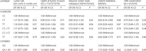 Association Between Snps In Slc52a3 And Clinical Characteristics Of