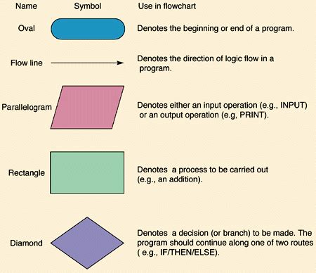 Image detail for -... design phase of programming to work out the logical flow of a program ...