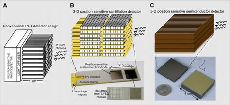 Depiction Of Conventional Pet Scintillation Detector Design A And 3d