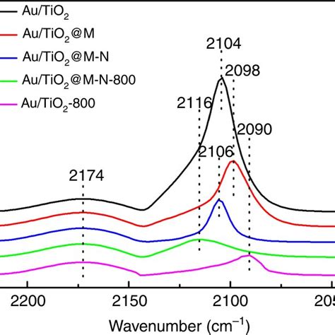 Drifts Analysis In Situ Drift Spectra Of Co Adsorption On Autio2 Download Scientific Diagram