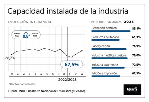 La utilización de la capacidad instalada en la industria creció a 67 5