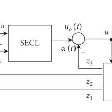 Structure Diagram Of Active Disturbance Rejection Controller