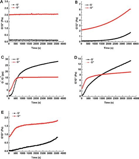 Monitoring The Storage G And Loss G Modulus Of Weax