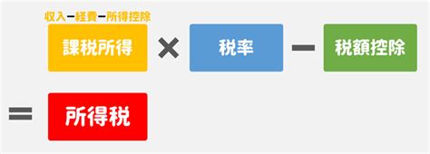 所得税の計算方法【個人事業主の場合】計算例や所得税を下げるポイント はじめての開業ガイド