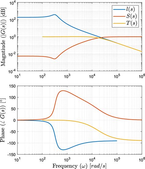 Bode Plot Of The Open Loop Transfer Function Sensitivity Function And