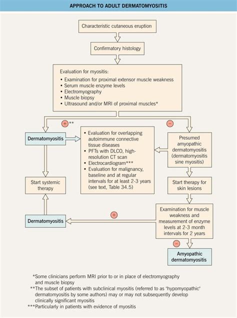 Dermatomyositis Clinical Gate