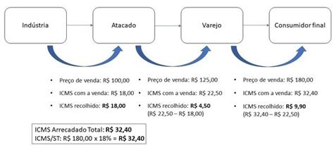 Icms Saiba O Que Como Calcular E Qual A Sua Incid Ncia