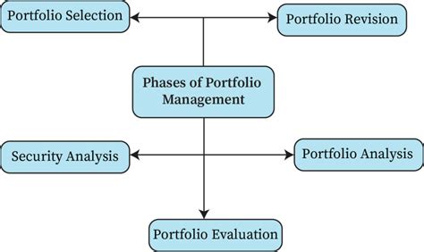 Portfolio Management Bartleby