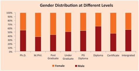 Positive Development For Women In Higher Education Aishe Data Delhi Post