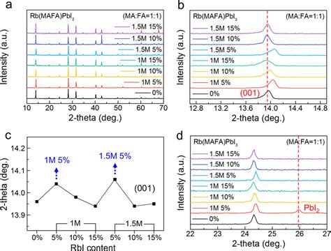 Powder Xrd Analysis Of The Rbmafapbi3 Single Crystals A Xrd