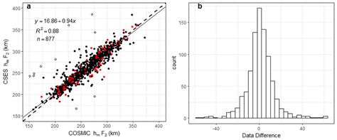 Scatter Plot Of Hmf2s For Cses And Cosmic And Histogram Of Their