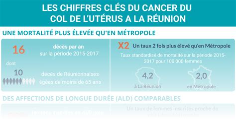 Les Chiffres Cl S Du Cancer Du Col De Lut Rus Infographie Ors La