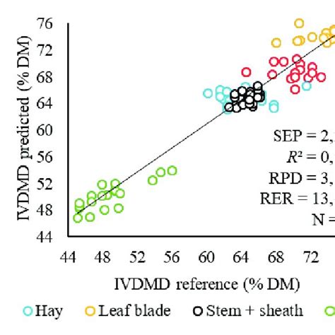 Validation Of The Prediction Models For Chemical Composition And In