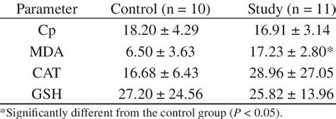 Oxidative Stress Parameters Of The Groups Mean ± Sd Download Table