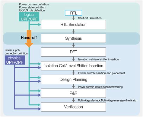 Low Power Design Solution｜socionext Inc