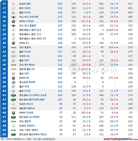 2월 수입차 Top50 코로나19 꺾은 ‘할인5시리즈·일본차 ‘깜짝 실적 모터그래프