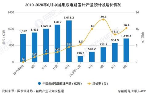 2020年中国集成电路行业市场现状及发展趋势分析 强化人才引进和培养将成为发展之重研究报告 前瞻产业研究院