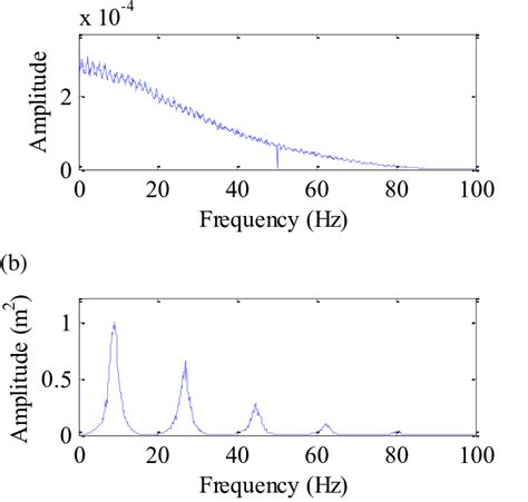 Envelope Of Power Spectrum A The Normalised Irs Perturbation