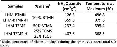 Table 1 From One Pot Synthesis Of Hierarchical Porous Layered Hybrid