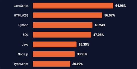 3 Top Picks For Backend Development In 2022