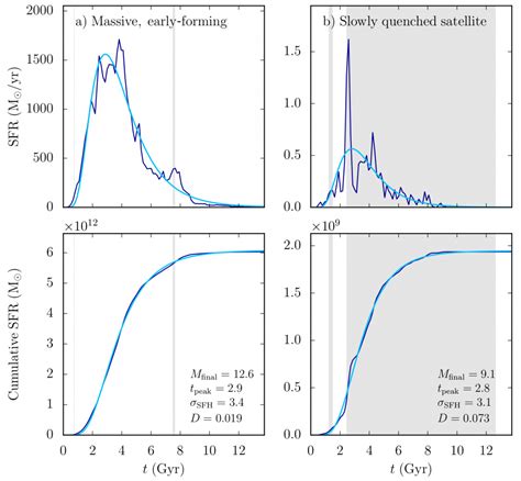 Biography of a Galaxy: Uncovering Star Formation Histories - AAS Nova