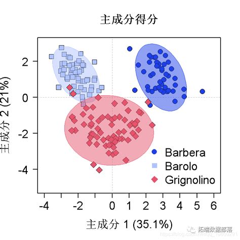 视频主成分分析PCA降维方法和R语言分析葡萄酒可视化实例 数据分享 附代码数据 知乎