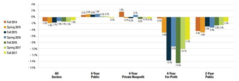 National enrollments decline for sixth straight year, but at slower rate