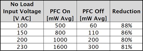 Reducing standby power consumption for LED Lighting