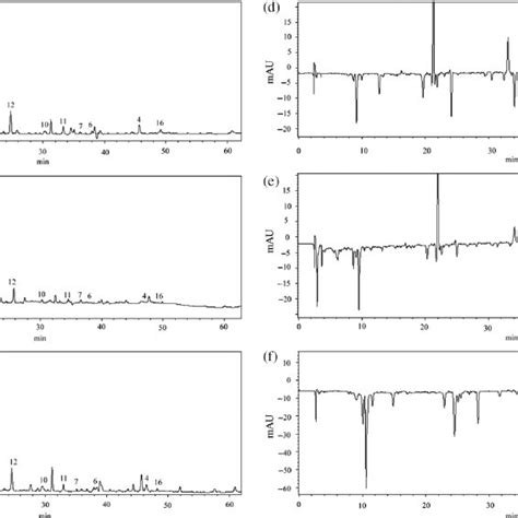 Hplc Chromatogram Of The Polyphenol Standard Solution At 280 Nm 1