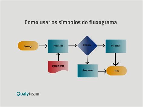 Diagrama De Fluxo De Processo Como Fazer Um Fluxograma De Pr