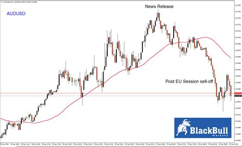 A Short Lived Rise In The Australian Dollar Blackbull Markets