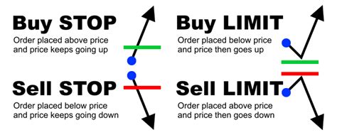 Types Of Forex Orders