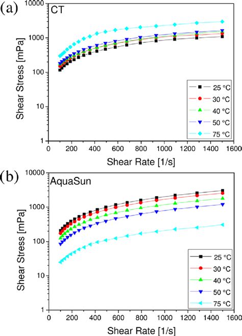 Shear Stress Vs Shear Strain Curves Of Seaquantum Ultra S Commercial