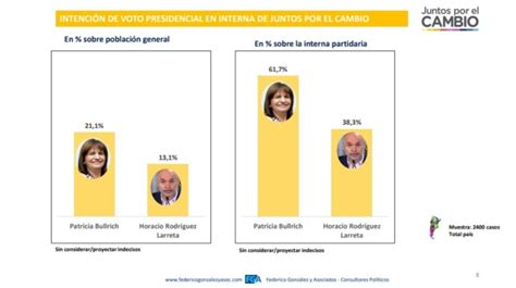 Encuesta Si Larreta Gana La Interna M S De La Mitad De Los Votantes