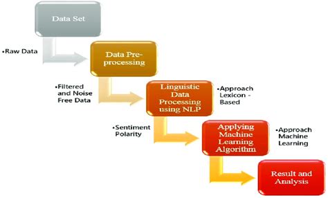 Overview Of Approach For Sentiment Analysis Download Scientific Diagram