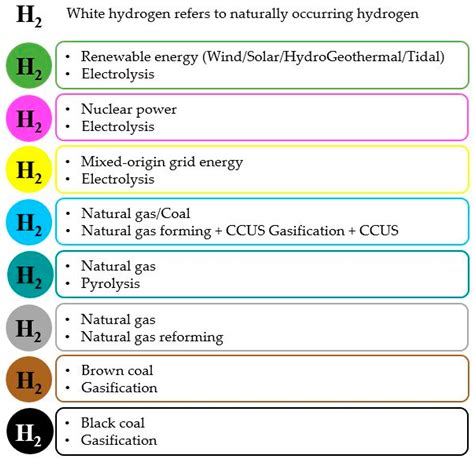 Energies Free Full Text Hydrogen Technology Development And Policy Status By Value Chain In