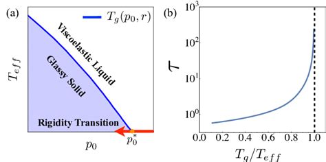 Trap Model Predictions For Glassy Dynamics A Glass Transition