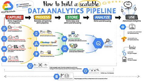 How To Build A Scalable Data Analytics Pipeline For Sales And Marketing