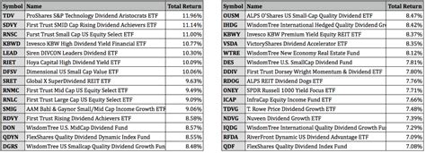 Best Performing Dividend Etfs For July 2022 Etf Focus On Thestreet Etf Research And Trade Ideas