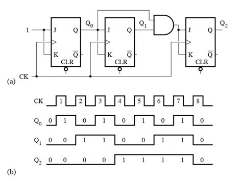 Lectronique Num Rique Compteur Modulo Compteur Modulo