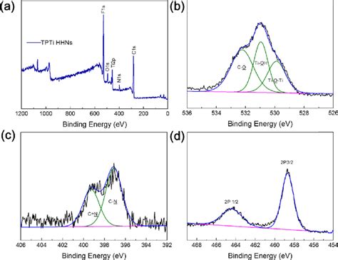 A Xps Wide Scan Spectra And The Xps Spectrum Of The B O S C N