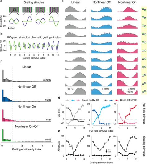 Nonlinear Chromatic Integration Is Reduced Under Grating Stimulation A