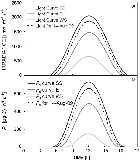 A Diurnal Light Curves For Irradiance On A Flat Planar Surface For 37