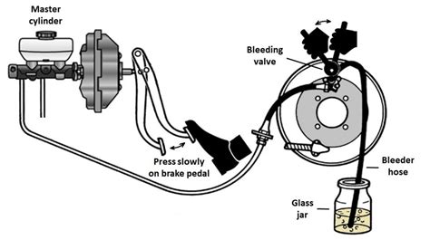 Manual Bleeding Autoedu Procedure Bleeding The Brakes