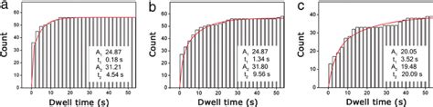 Kinetic Analysis Of Single Liposome Fusion Time Traces In This Download Scientific Diagram