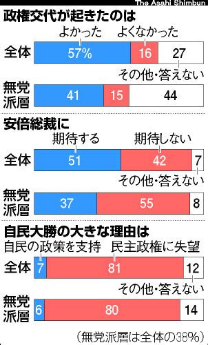 朝日新聞デジタル：自民へ政権交代「よかった」57％ 朝日新聞世論調査 ニュース 第46回総選挙