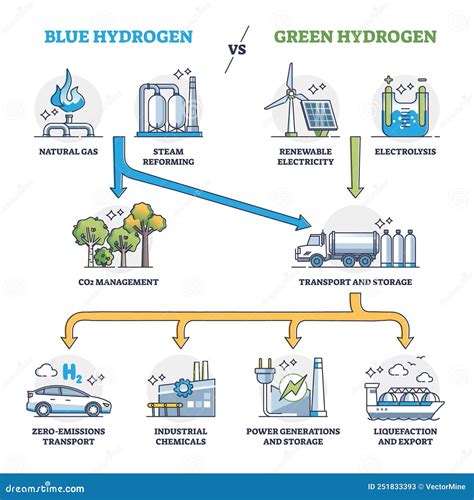 Energia A Idrogeno Blu Rispetto Alla Produzione Di Energia A H2 Verde