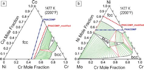 Comparison Of Phase Boundary Prediction Between Calphad And Phacomp