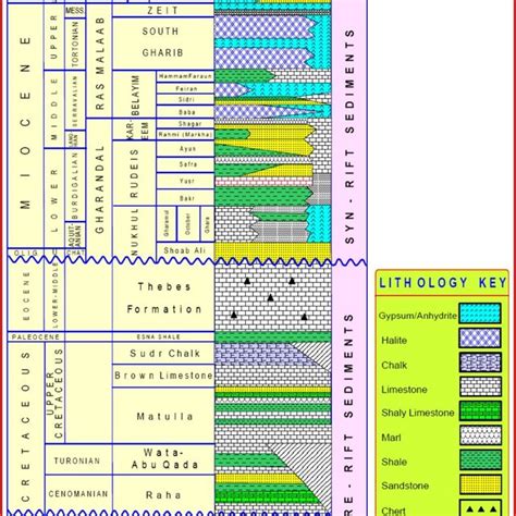 Generalized Stratigraphic Column Of The Gulf Of Suez Modified After